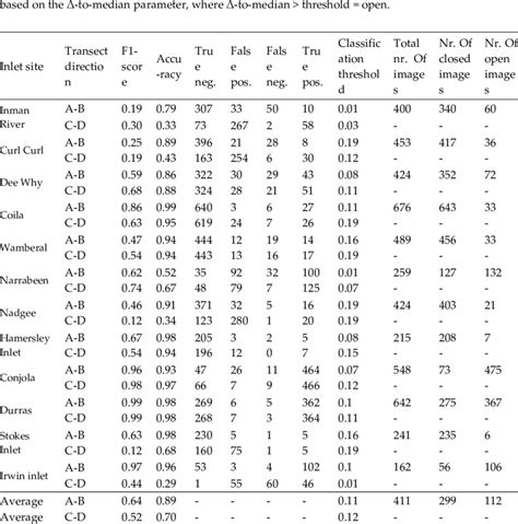 Validation Statistics Obtained Via Comparison Of Algorithm Results