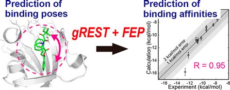 Prediction Of Proteinligand Binding Pose And Affinity Using The Grest