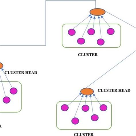 Cluster Based Architecture For Data Aggregation Download Scientific