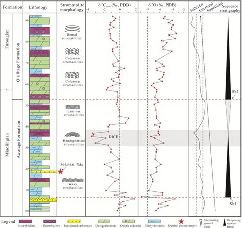 Stromatolites And Carbon And Oxygen Isotope Values Characteristics Near