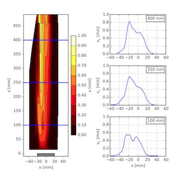 Velocity Measurements Of A Bench Scale Buoyant Plume Applying Particle