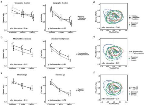 Full Article Human Milk Microbiota Development During Lactation And