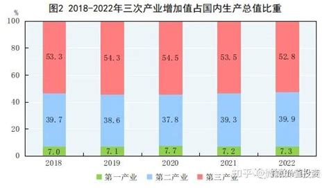 国内gdp各行业占比对价投的启示 知乎