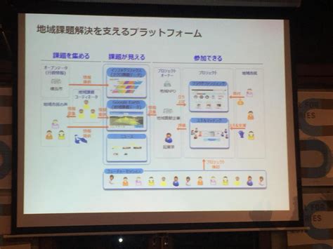 20150713政策デザイン勉強会 Vol30 「オープンデータ等のデータを活用した事業のビジネス化について」 Togetter トゥ