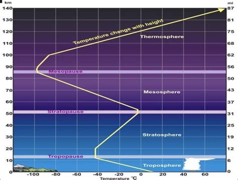 LAYERS OF THE EARTH S ATMOSPHERE Flashcards Quizlet