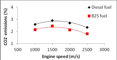 The variation of the carbondioxide (CO 2 ) at the various engine speed ...