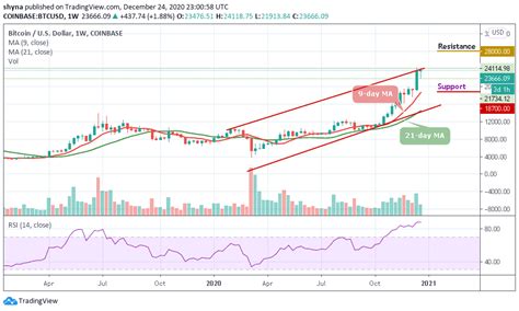 Btc Yearly Price / Bitcoin Price Prediction: BTC/USD Breaks Above ...