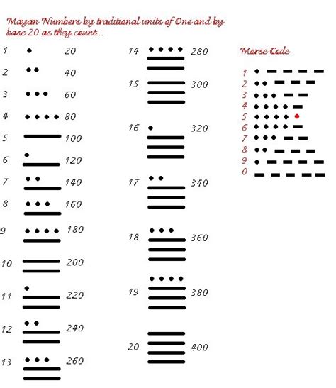 List 101 Pictures On What Number Was The Mayan Number System Based