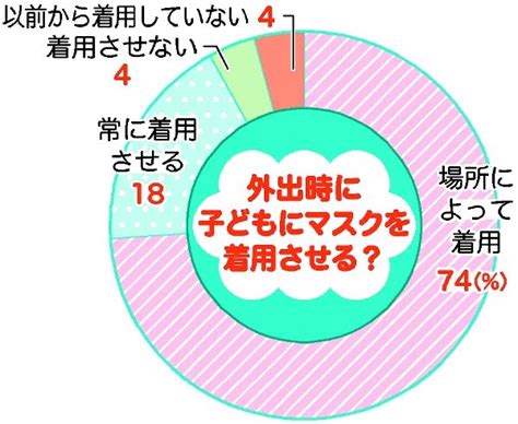 子どものマスク着用どうする？ 「続ける」多数、感染対策など理由 【子育てリサーチ みんなの声】｜社会｜はぐくもっと｜はぐくもっと｜下野新聞デジタル