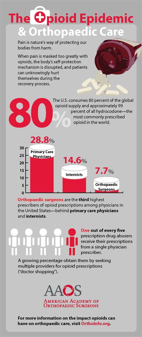 The opioid epidemic and its impact on orthopaedic care