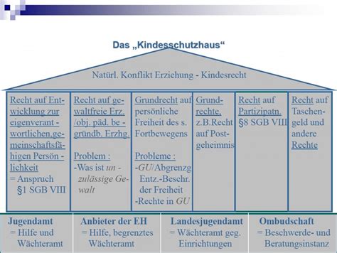 Kinderschutzhaus Projekt PÄdagogik Und Recht