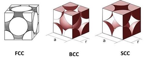 Unit Cell Packing Efficiency