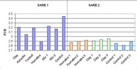 Final Report For Fne11 712 Sare Grant Management System