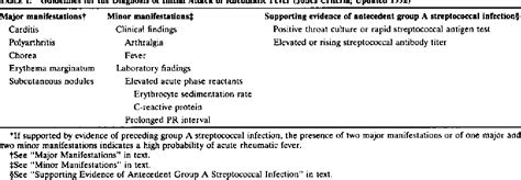 Guidelines For The Diagnosis Of Rheumatic Fever Jones Criteria Updated 1992 Special Writing