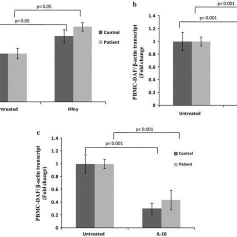 Effect Of Cytokines Ifn γ Il 17a And Il 10 On Pbmc Daf Mrna Expression Download Scientific