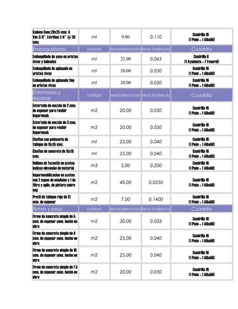 Tabla De Rendimientos De Mano De Obra Pdf