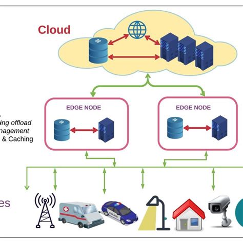 Hierarchy Of Edge Fog And Cloud Computing Download Scientific Diagram