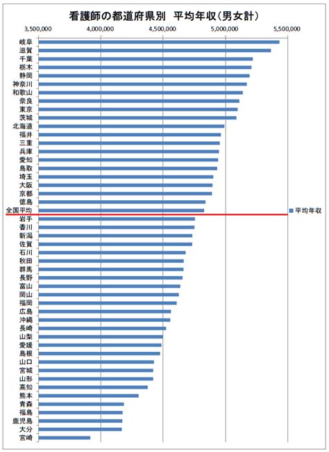 看護師の平均給与額（年齢・経験年数・事業規模・地域別）【厚労省の調査から】 まいぼた