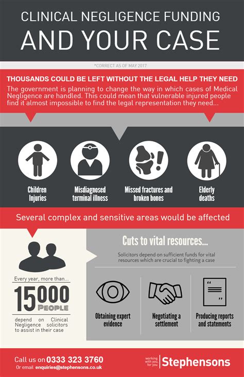 Proposed Reforms On Clinical Negligence Funding Stephensons