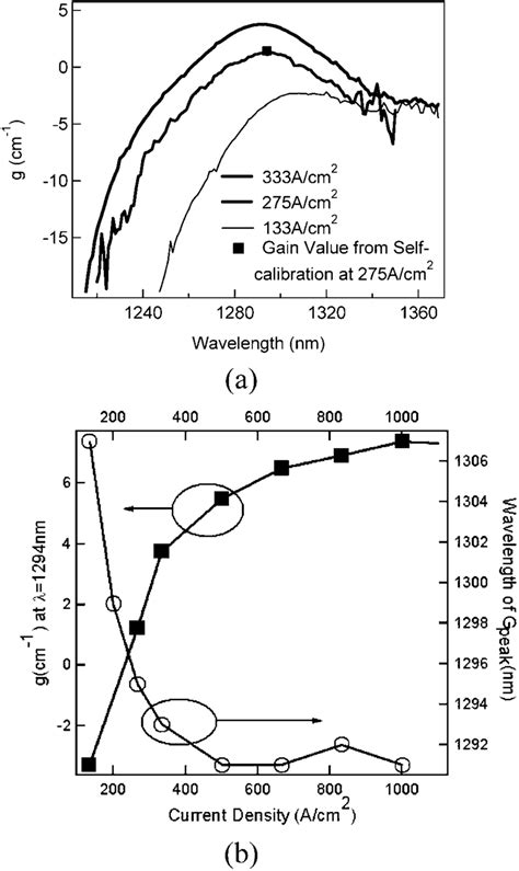 Net Modal Gain Spectra With The Alternative Segmented Contact Method