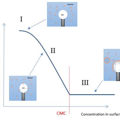 Pdf D Termination De La Concentration Micellaire Critique D Un