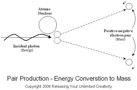 The Phenomenon Of Pair Production