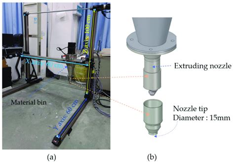 The 3D concrete printer; (a) gantry-type printing device; (b) extruding ...