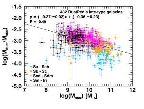 The Dust To Stellar Mass Ratio As A Function Of Stellar Mass Galaxies