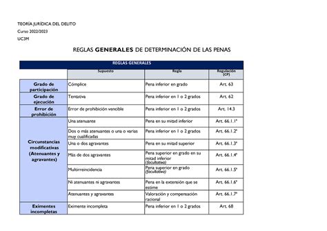 Tabla Reglas Generales De Determinaci N De La Pena Teor A Jur Dica