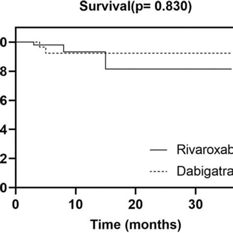 Survival By Anticoagulation Between The Rivaroxaban And Dabigatran