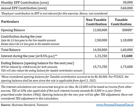 EPF Tax How Will Your EPF Contribution Above Rs 2 5 Lacs Be Taxed