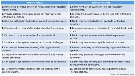 Ample Reserves Vs Limited Reserves