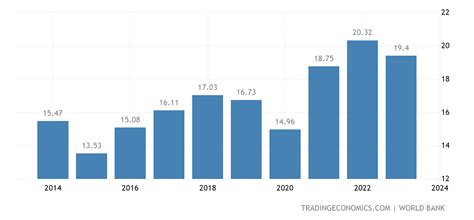 Botswana GDP - 2022 Data - 2023 Forecast - 1960-2021 Historical - Chart ...