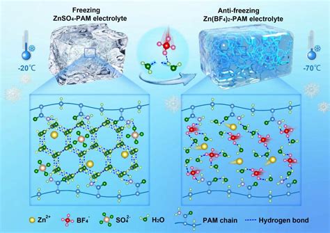 Shi Ying An Anti Freezing Hydrogel Electrolyte For Flexible Zinc