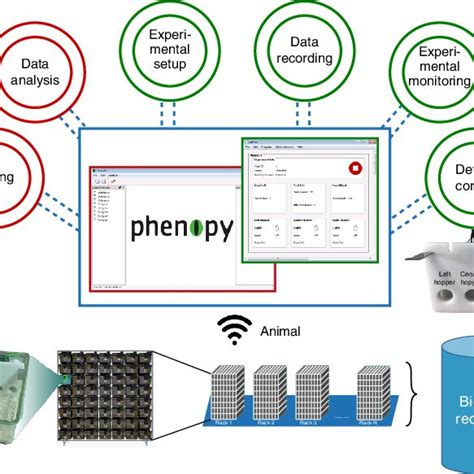 | Schematic representation of Phenopy functionalities. This software ...