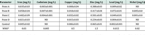 The Heavy Metals Concentration Of The Groundwater Download Scientific Diagram