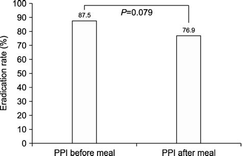 Helicobacter Pylori Eradication Rates Associated With The Use Of Triple