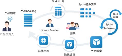 Scrum 敏捷开发框架 人人都懂物联网