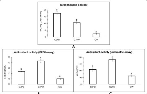 A Results Of Total Phenolic Content Or Tpc B Results Of In Vitro