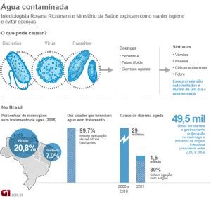 Doenças Da Agua Contaminada - Doenças Causadas Pela Água Contaminada Como Tornar a Água Potável