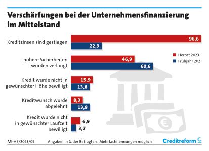 Wirtschaftslage Und Finanzierung Im Mittelstand Herbst 2023 News