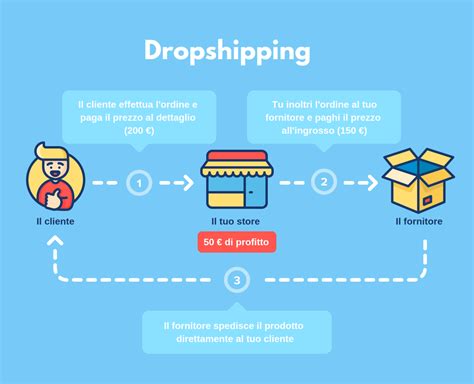 Cos Il Dropshipping E Come Funziona Creativemotions