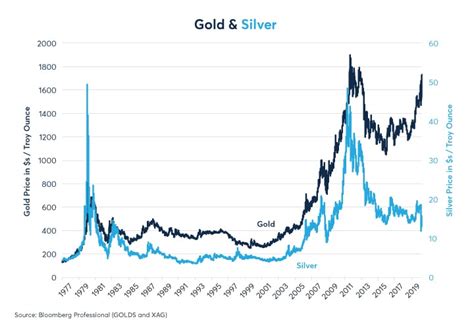 Gold Outshines Silver As Economics Widen Price Ratio Cme Group