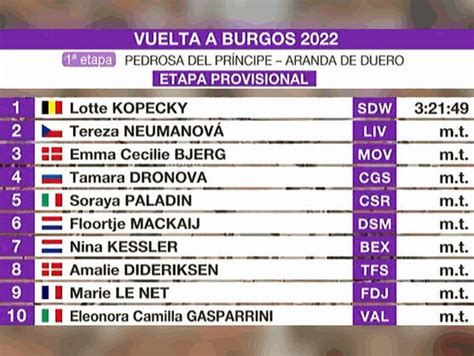 Vuelta A Burgos Femenina 2022 Clasificación De La Etapa 1