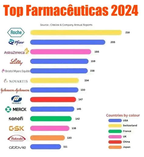 Um Cio De Uma Grande Empresa Farmaceutica - Brazil SFE®: Top Empresas Farmacêuticas Pelo Tamanho do seu Pipeline em ...