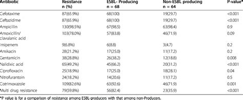 Antimicrobial Resistance Of Esbl And Non Esbl Producing Klebsiella Spp