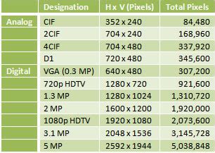 Resolucion De Las Camaras De CCTV