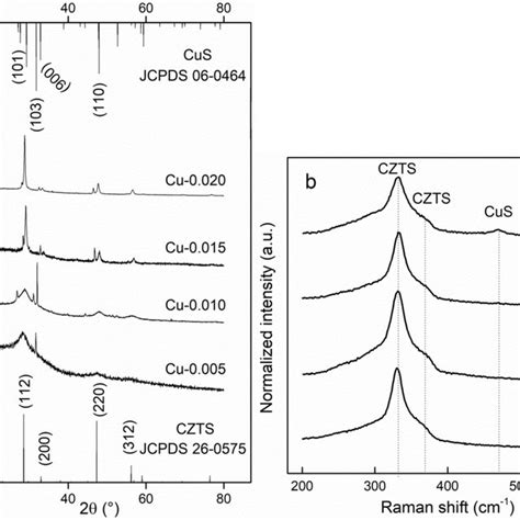 SEM Images Of Sprayed CZTS Thin Film Deposited With Different Copper