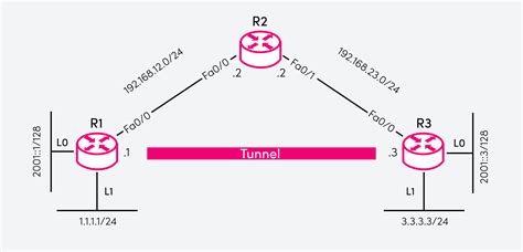 Ipv6 Tunnelling Tutorial With Examples And Instructions