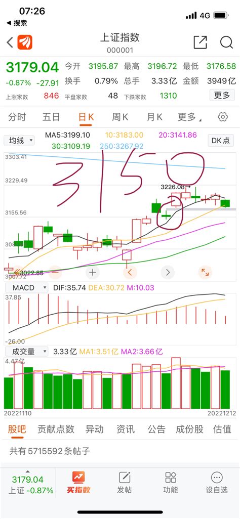 1213，大a缺口补不补？！3150的缺口什么时候补，怎么补，补了怎么走？我觉得财富号东方财富网